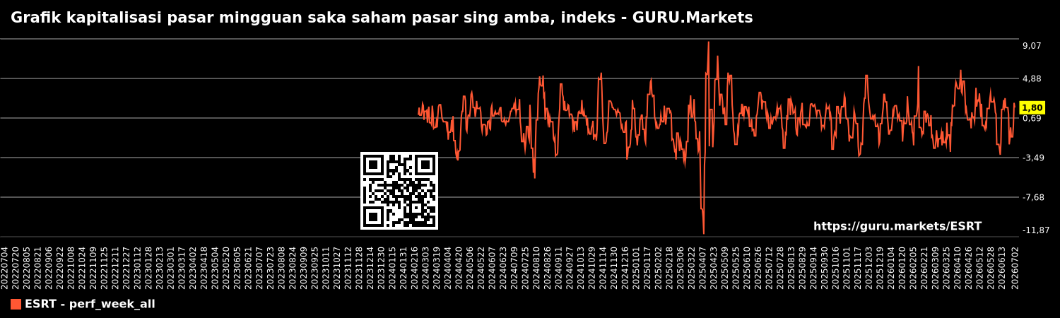 Grafik kapitalisasi pasar mingguan saka saham pasar sing amba, indeks - GURU.Markets